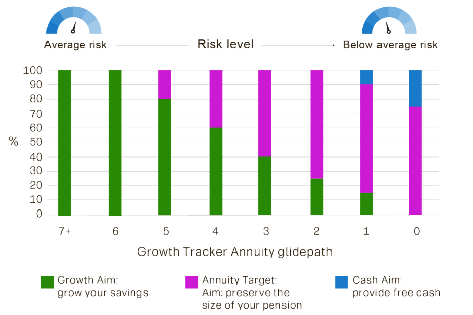 Example annuity chart